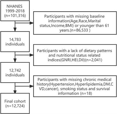 Dietary patterns, nutritional status, and mortality risks among the elderly